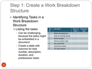 Step 1: Create a Work Breakdown
Structure
32
 Identifying Tasks in a
Work Breakdown
Structure
 Listing the tasks
 Can be challenging,
because the tasks might
be embedded in a
document
 Create a table with
columns for task
number, description,
duration, and
predecessor tasks
 