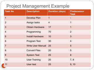 Project Management Example
44
Task No Description Duration (days) Predecessor
Task
1 Develop Plan 1 -
2 Assign tasks 4 1
3 Obtain Hardware 17 1
4 Programming 70 2
5 Install Hardware 10 3
6 Program Test 30 4
7 Write User Manual 25 5
8 Convert Files 20 5
9 System Test 25 6
10 User Training 20 7, 8
11 User test 25 9, 10
 