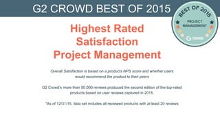 Overall Satisfaction is based on a products NPS score and whether users
would recommend the product to their peers
G2 Crowd’s more than 50,000 reviews produced the second edition of the top-rated
products based on user reviews captured in 2015.
*As of 12/31/15, data set includes all reviewed products with at least 20 reviews
G2 CROWD BEST OF 2015
Highest Rated
Satisfaction
Project Management
 