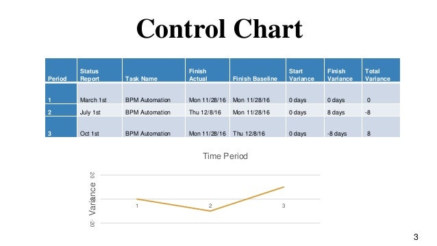 project management automation bpm control charts in project management