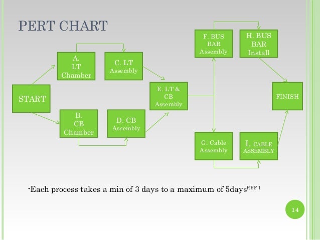 What Is Pert Chart In Project Management