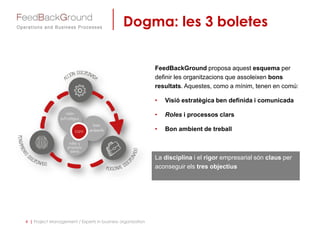 Dogma: les 3 boletes
FeedBackGround proposa aquest esquema per
definir les organitzacions que assoleixen bons
resultats. Aquestes, como a mínim, tenen en comú:
• Visió estratègica ben definida i comunicada
• Roles i processos clars
• Bon ambient de treball
La disciplina i el rigor empresarial són claus per
aconseguir els tres objectius
4 | Project Management / Experts in business organization
 