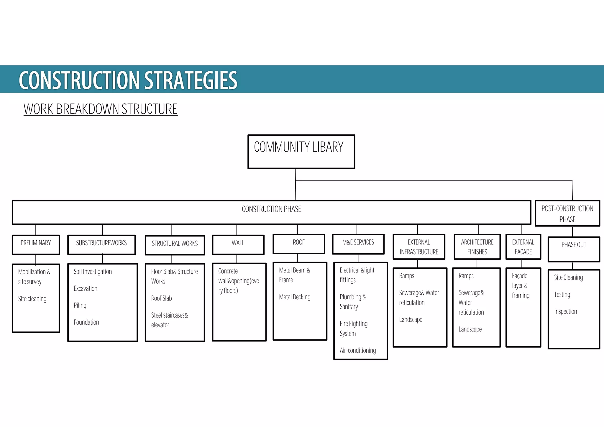 WORK BREAKDOWN STRUCTURE
COMMUNITY LIBARY
CONSTRUCTION PHASE POST-CONSTRUCTION
PHASE
PRELIMINARY SUBSTRUCTUREWORKS STRUCTURAL WORKS WALL ROOF M&E SERVICES EXTERNAL
INFRASTRUCTURE
EXTERNAL
FACADE
PHASE OUT
Mobilization &
site survey
Site cleaning
Soil Investigation
Excavation
Piling
Foundation
Floor Slab& Structure
Works
Roof Slab
Steel staircases&
elevator
Concrete
wall&opening(eve
ry floors)
Metal Beam &
Frame
Metal Decking
Electrical &light
fittings
Plumbing &
Sanitary
Fire Fighting
System
Air-conditioning
ARCHITECTURE
FINISHES
Ramps
Sewerage& Water
reticulation
Landscape
Ramps
Sewerage&
Water
reticulation
Landscape
Façade
layer &
framing
Site Cleaning
Testing
Inspection
 