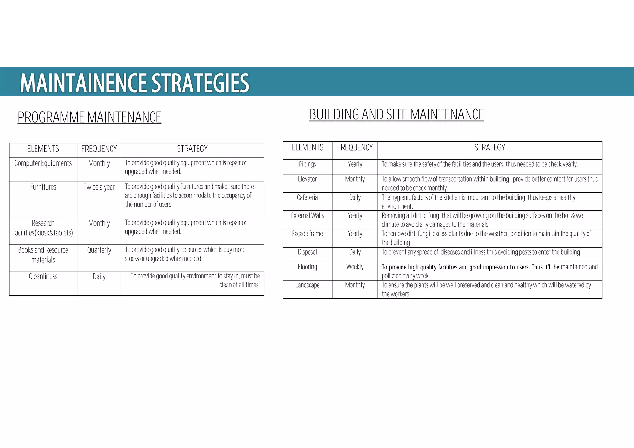 ELEMENTS FREQUENCY STRATEGY
Computer Equipments Monthly To provide good quality equipment which is repair or
upgraded when needed.
Furnitures Twiceayear To provide good quality furnitures and makes sure there
are enough facilities to accommodate the occupancy of
the number of users.
Research
facilities(kiosk&tablets)
Monthly To provide good quality equipment which is repair or
upgraded when needed.
Books and Resource
materials
Quarterly To provide good quality resources which is buy more
stocks or upgraded when needed.
Cleanliness Daily To provide good quality environment to stay in, must be
clean at all times.
ELEMENTS FREQUENCY STRATEGY
Pipings Yearly To make sure the safety of the facilities and the users, thus needed to be check yearly.
Elevator Monthly To allow smooth flow of transportation within building , provide better comfort for users thus
needed to be check monthly.
Cafeteria Daily The hygienic factors of the kitchen is important to the building, thus keeps a healthy
environment.
External Walls Yearly Removing all dirt or fungi that will be growing on the building surfaces on the hot & wet
climate to avoid any damages to the materials
Façade frame Yearly To remove dirt, fungi, excess plants due to the weather condition to maintain the quality of
the building
Disposal Daily To prevent any spread of diseases and illness thus avoiding pests to enter the building
Flooring Weekly maintained and
polished every week
Landscape Monthly To ensure the plants will be well preserved and clean and healthy which will be watered by
the workers.
PROGRAMME MAINTENANCE BUILDING AND SITE MAINTENANCE
 
