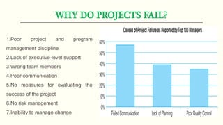 WHY DO PROJECTS FAIL?
1.Poor project and program
management discipline
2.Lack of executive-level support
3.Wrong team members
4.Poor communication
5.No measures for evaluating the
success of the project
6.No risk management
7.Inability to manage change
 