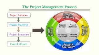 The Project Management Process
Project Initiation
Project Planning
Project Execution
Project Closure
 