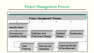 Project Management Process
 