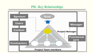 PM –Key Relationships
 