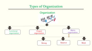 Types of Organization
Organization
Functional
organization
Project
organization
Matrix
organization
WeekBalanceStrong
 