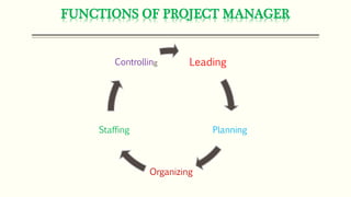 FUNCTIONS OF PROJECT MANAGER
Leading
Planning
Organizing
Staffing
Controlling
 