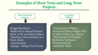 Examples of Short Term and Long Term
Projects
•Bridge Demolition
•Relief Aid to Natural Disaster
Areas, or for wounded soldiers
•Shooting a Documentary or a
Photo-shoot
•Assassination
•Buying/ selling a Car/house
•Construction of Mega
structures/Dams/bridges/Sky
Scrapers/Cities e.g. Sydney
•Development of Complex
Medicines’ Formulae/
Pharmaceuticals
•Insurance Claim
Short Term Term
Projects
Long Term
Projects
 