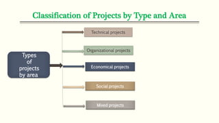 Classification of Projects by Type and Area
Types
of
projects
by area
Technical projects
Organizational projects
Economical projects
Social projects
Mixed projects
 
