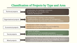 Classification of Projects by Type and Area
Technical projects
Organizational projects
Economical projects
Social projects
Mixed projects
-Construction of a building or structure;
•Developing of a new product line;
• Software development.
•Reorganizing or creating a new company;
• Implementation of a new system of management;
• Execution of an international conference or exhibition.
•Privatization of the company;
•Introduction of financial planning and budgeting;
•Introduction of a new taxation system
• Reform of welfare;
• Social protection of vulnerable population;
•Overcoming the effects of natural and social disasters.
Restructuring plan of the company, including the introduction
of a system of financial planning and budgeting, development
and implementation of special software.
 