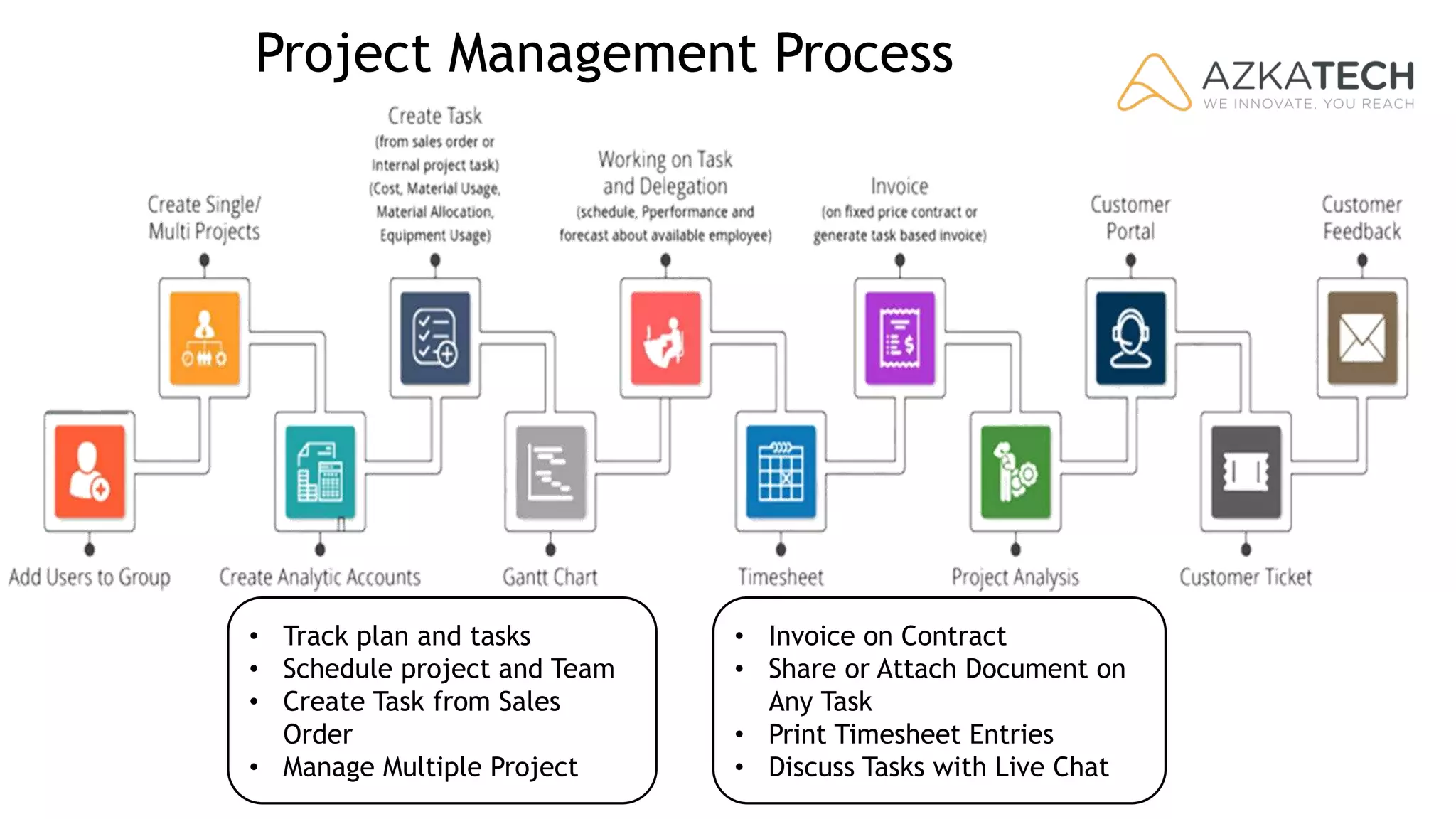 Project Management Process
• Track plan and tasks
• Schedule project and Team
• Create Task from Sales
Order
• Manage Multiple Project
• Invoice on Contract
• Share or Attach Document on
Any Task
• Print Timesheet Entries
• Discuss Tasks with Live Chat