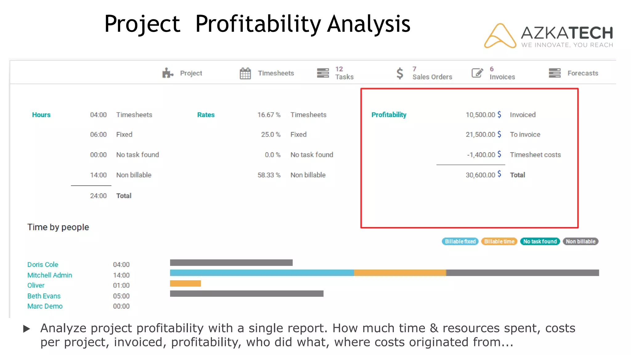 Project Profitability Analysis
$
$
$
$
Analyze project profitability with a single report. How much time & resources spent, costs
per project, invoiced, profitability, who did what, where costs originated from...