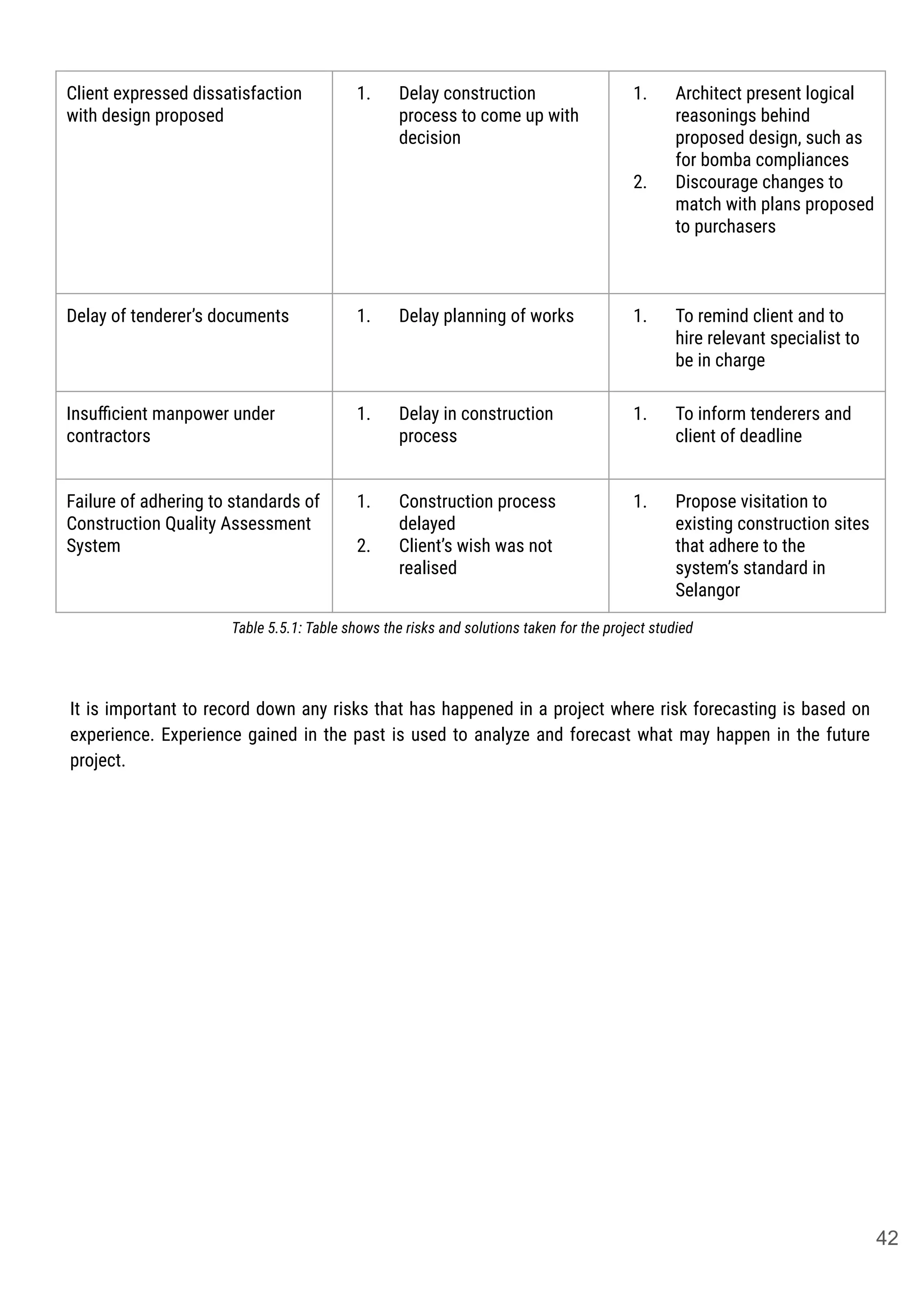 Client expressed dissatisfaction
with design proposed
1. Delay construction
process to come up with
decision
1. Architect present logical
reasonings behind
proposed design, such as
for bomba compliances
2. Discourage changes to
match with plans proposed
to purchasers
Delay of tenderer’s documents 1. Delay planning of works 1. To remind client and to
hire relevant specialist to
be in charge
Insuﬃcient manpower under
contractors
1. Delay in construction
process
1. To inform tenderers and
client of deadline
Failure of adhering to standards of
Construction Quality Assessment
System
1. Construction process
delayed
2. Client’s wish was not
realised
1. Propose visitation to
existing construction sites
that adhere to the
system’s standard in
Selangor
It is important to record down any risks that has happened in a project where risk forecasting is based on
experience. Experience gained in the past is used to analyze and forecast what may happen in the future
project.
Table 5.5.1: Table shows the risks and solutions taken for the project studied
42
 