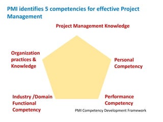 PMI identifies 5 competencies for effective Project
Management
                     Project Management Knowledge



 Organization
 practices &                                   Personal
 Knowledge                                     Competency




  Industry /Domain                         Performance
  Functional                               Competency
  Competency                PMI Competency Development Framework
 