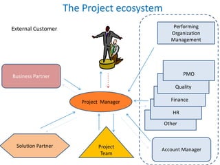 The Project ecosystem
External Customer                              Performing
                                              Organization
                                              Management




Business Partner                                    PMO

                                                Quality

                       Project Manager        Finance

                                               HR

                                            Other



 Solution Partner            Project
                                         Account Manager
                              Team
 