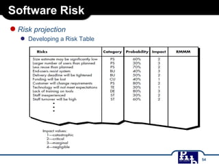 Software Risk
●Risk projection
● Developing a Risk Table
54
 