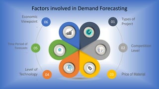 Factors involved in Demand Forecasting
01
02
03
06
05
04
Types of
Project
Price of Material
Competition
Level
Economic
Viewpoint
.
Level of
Technology
.
Time Period of
Forecasts
.
 