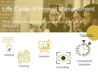 Life Cycle of Project Management
FIVE STEPS FOR EFFECT MANAGEMENT OF A
PROJECT
Initiating
Completion&
Evaluation
Planning
Execution
Controlling
 