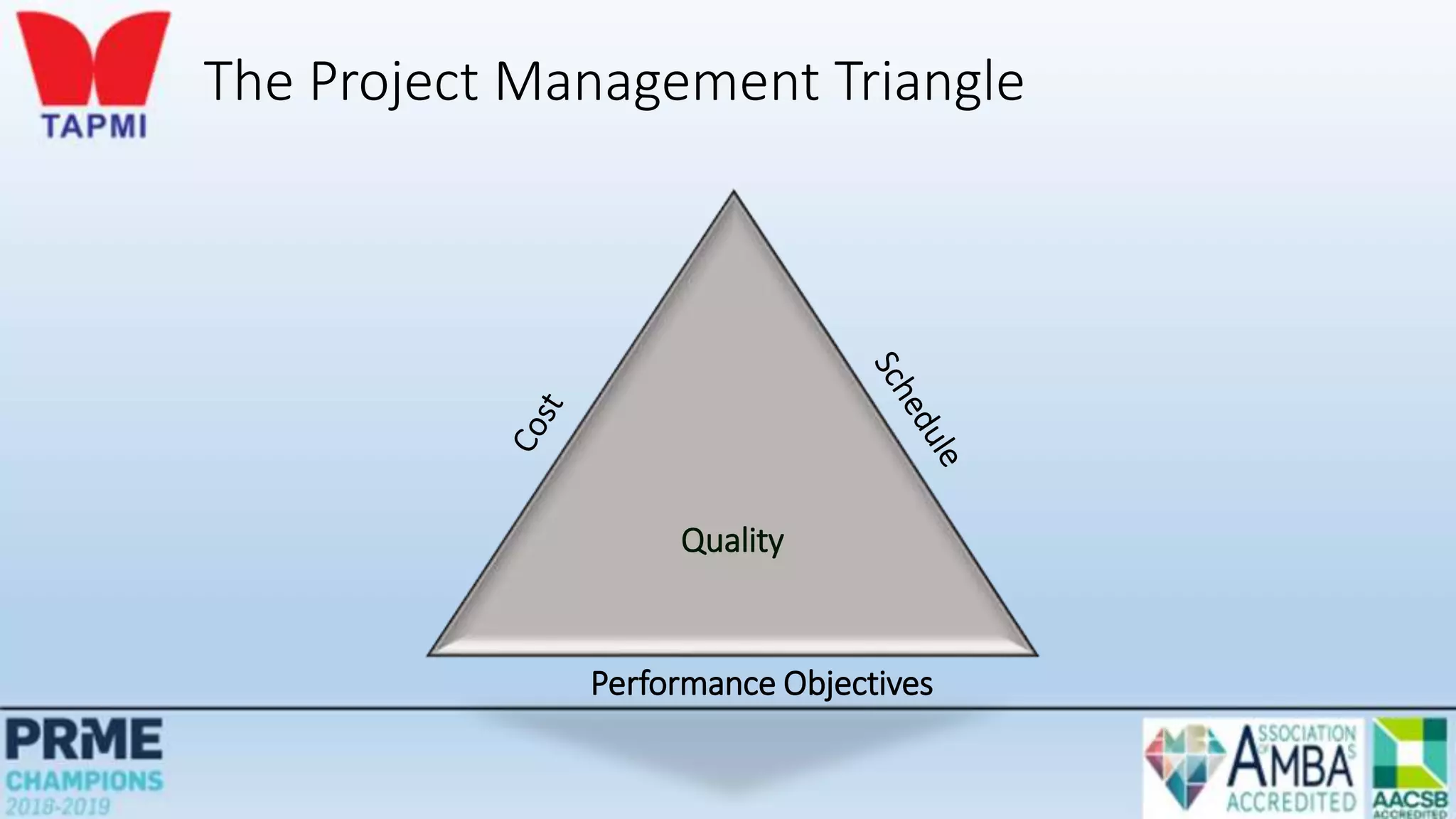 The Project Management Triangle
Quality
Performance Objectives
 