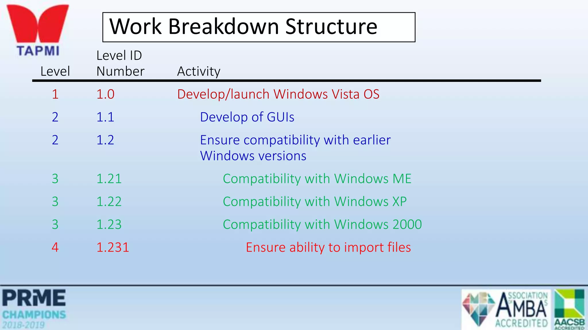 Work Breakdown Structure
Level ID
Level Number Activity
1 1.0 Develop/launch Windows Vista OS
2 1.1 Develop of GUIs
2 1.2 Ensure compatibility with earlier
Windows versions
3 1.21 Compatibility with Windows ME
3 1.22 Compatibility with Windows XP
3 1.23 Compatibility with Windows 2000
4 1.231 Ensure ability to import files
 