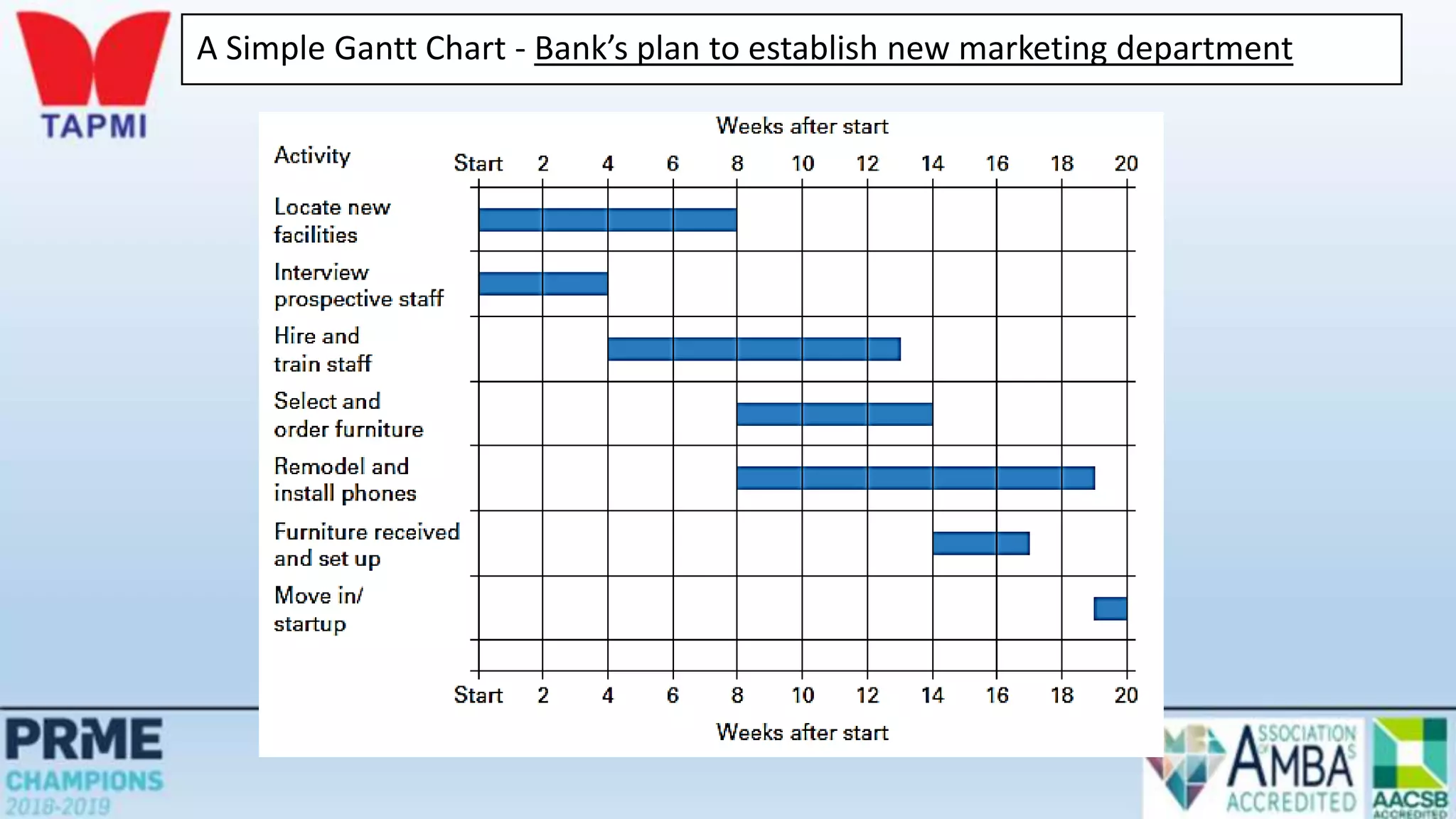 A Simple Gantt Chart - Bank’s plan to establish new marketing department
 
