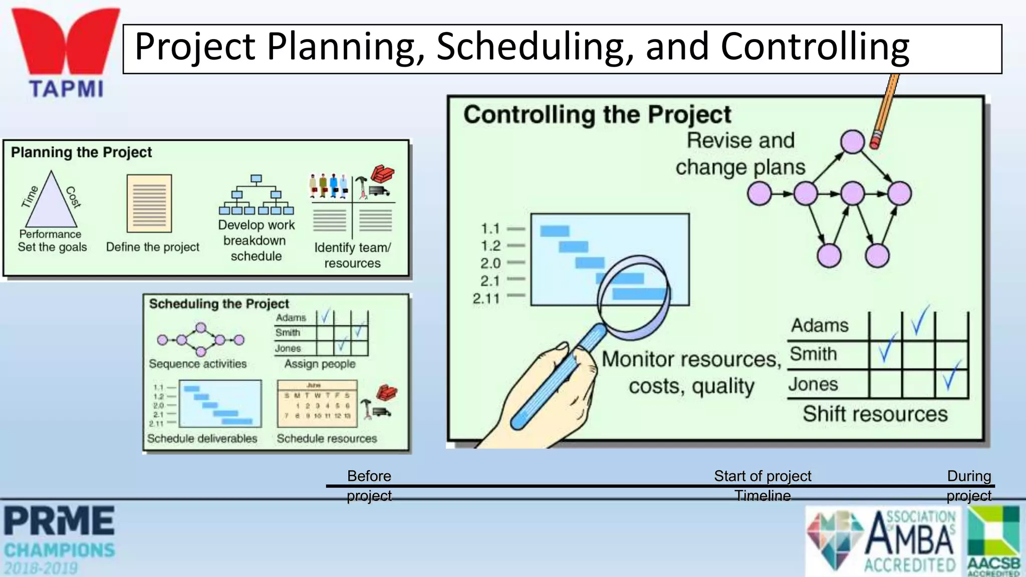 Before Start of project During
project Timeline project
Project Planning, Scheduling, and Controlling
 