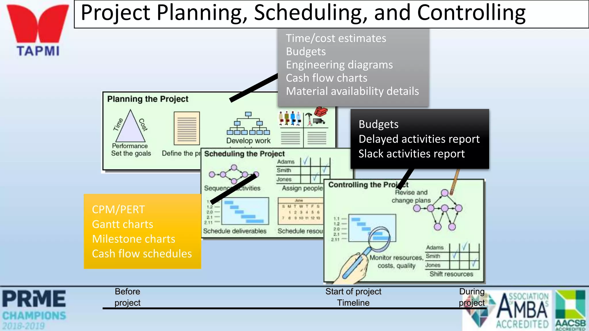 Before Start of project During
project Timeline project
Budgets
Delayed activities report
Slack activities report
Time/cost estimates
Budgets
Engineering diagrams
Cash flow charts
Material availability details
CPM/PERT
Gantt charts
Milestone charts
Cash flow schedules
Project Planning, Scheduling, and Controlling
 