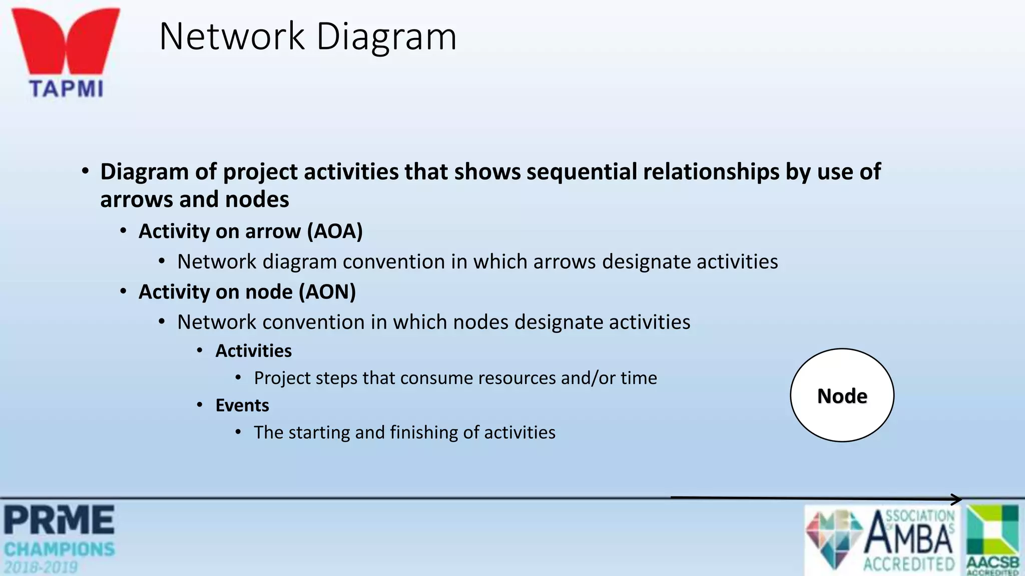 Network Diagram
• Diagram of project activities that shows sequential relationships by use of
arrows and nodes
• Activity on arrow (AOA)
• Network diagram convention in which arrows designate activities
• Activity on node (AON)
• Network convention in which nodes designate activities
• Activities
• Project steps that consume resources and/or time
• Events
• The starting and finishing of activities
Node
 