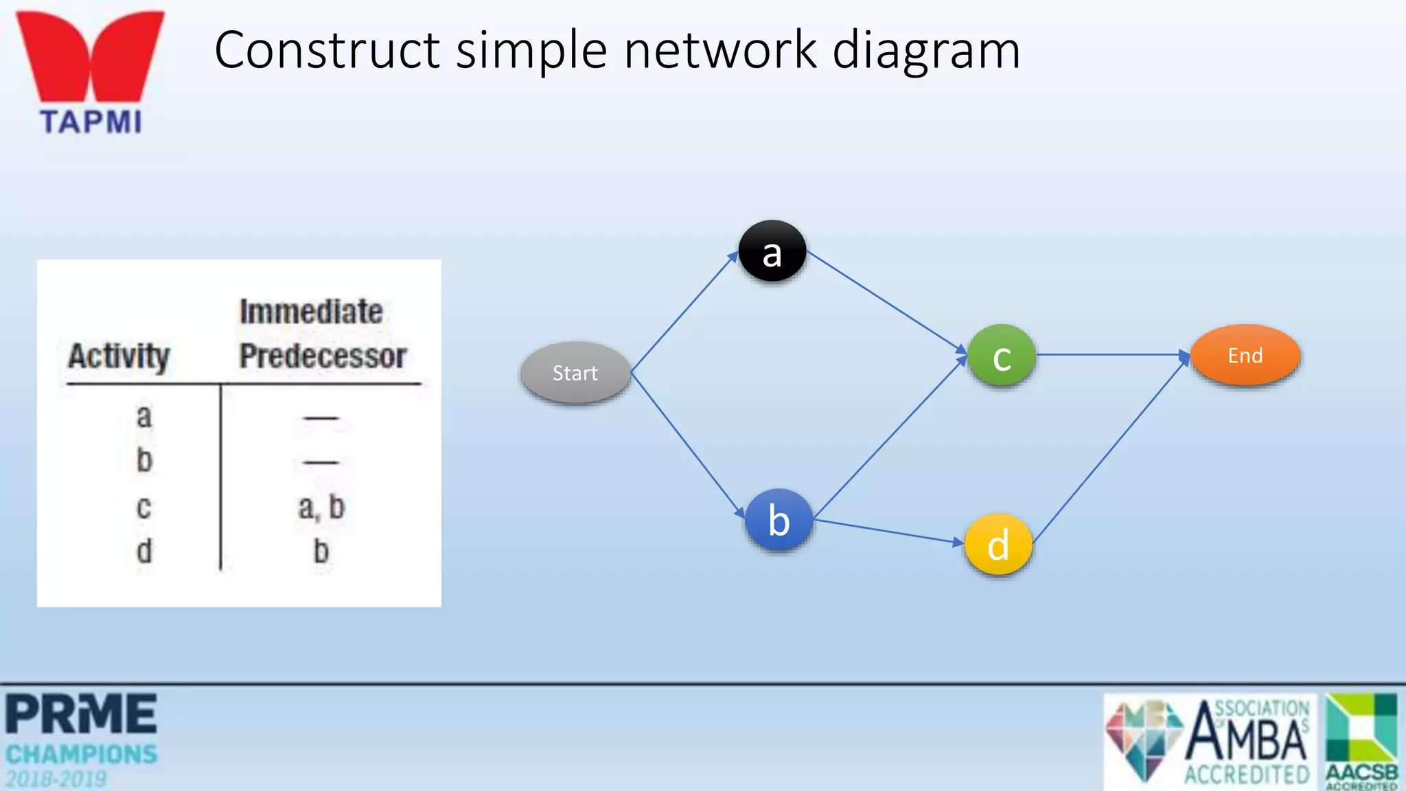 Construct simple network diagram
a
c
b
d
Start
End
 
