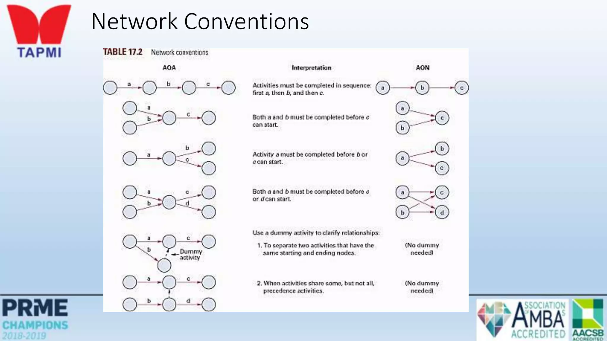 Network Conventions
 