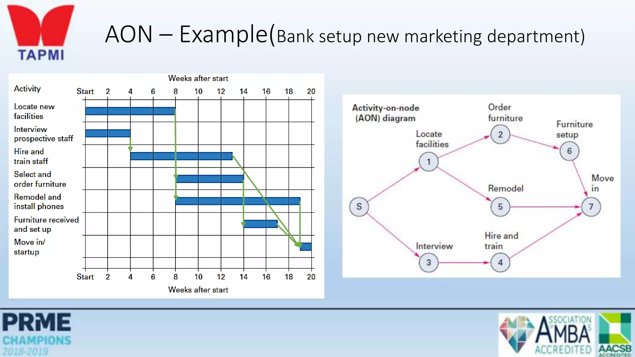 AON – Example(Bank setup new marketing department)
 