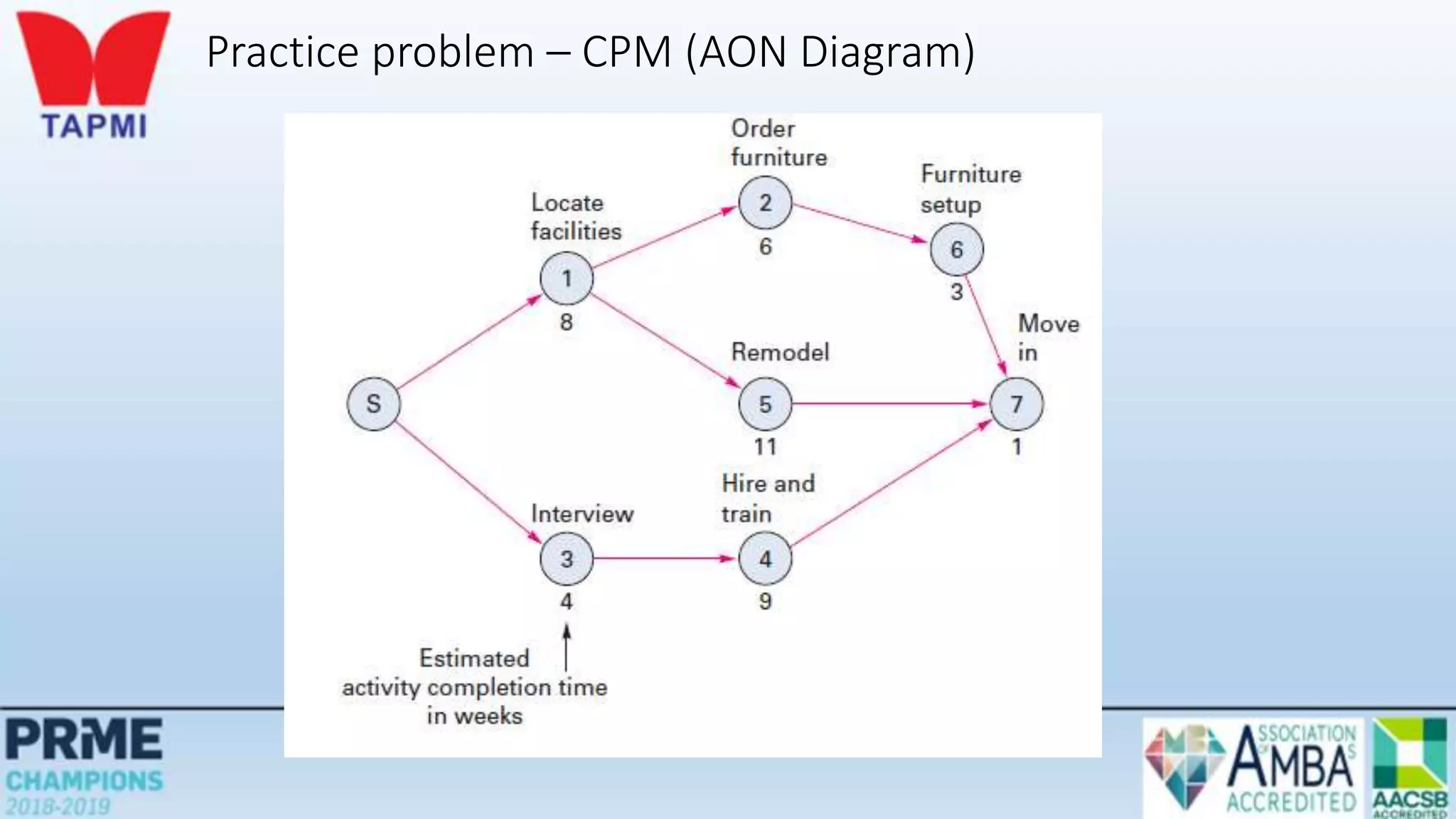 Practice problem – CPM (AON Diagram)
 