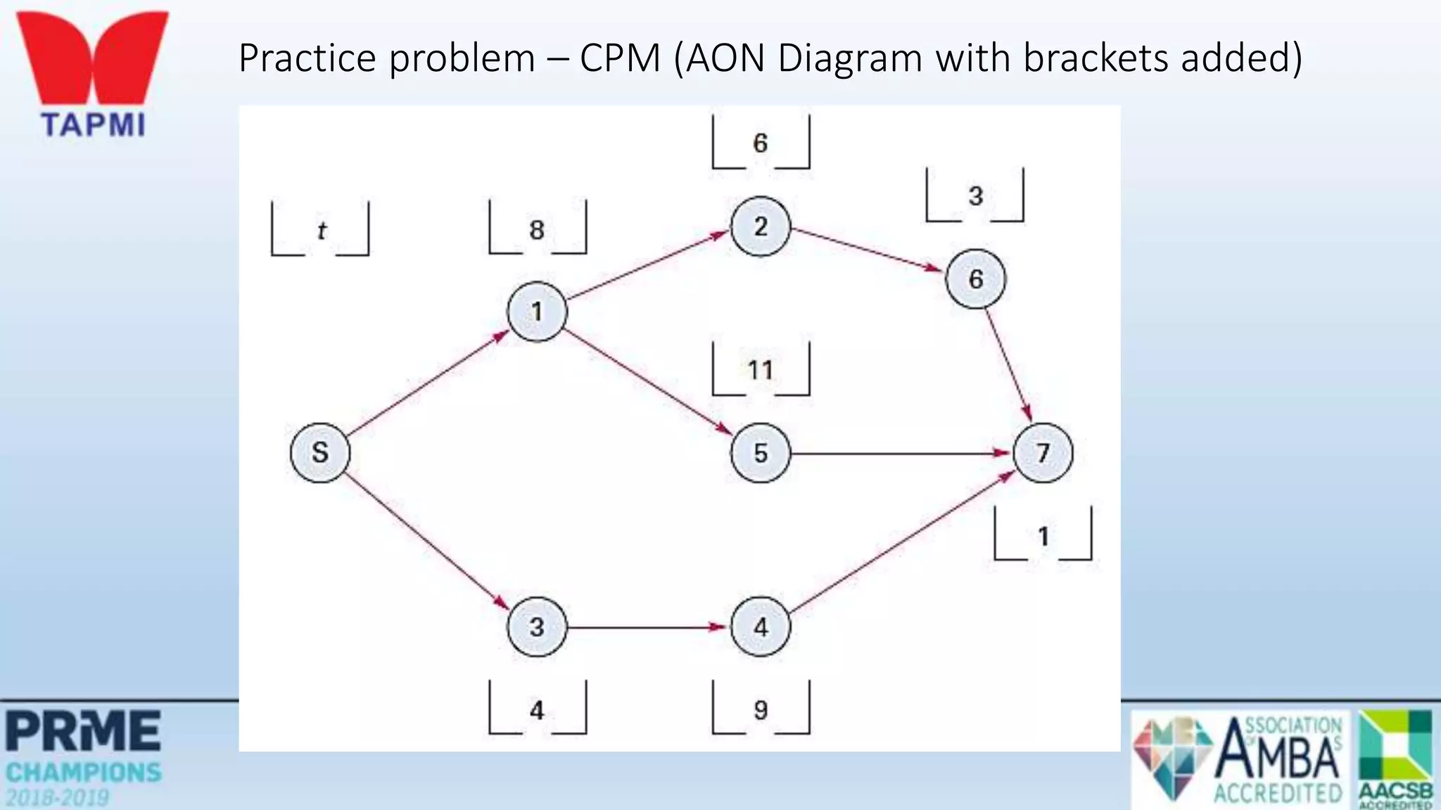 Practice problem – CPM (AON Diagram with brackets added)
 