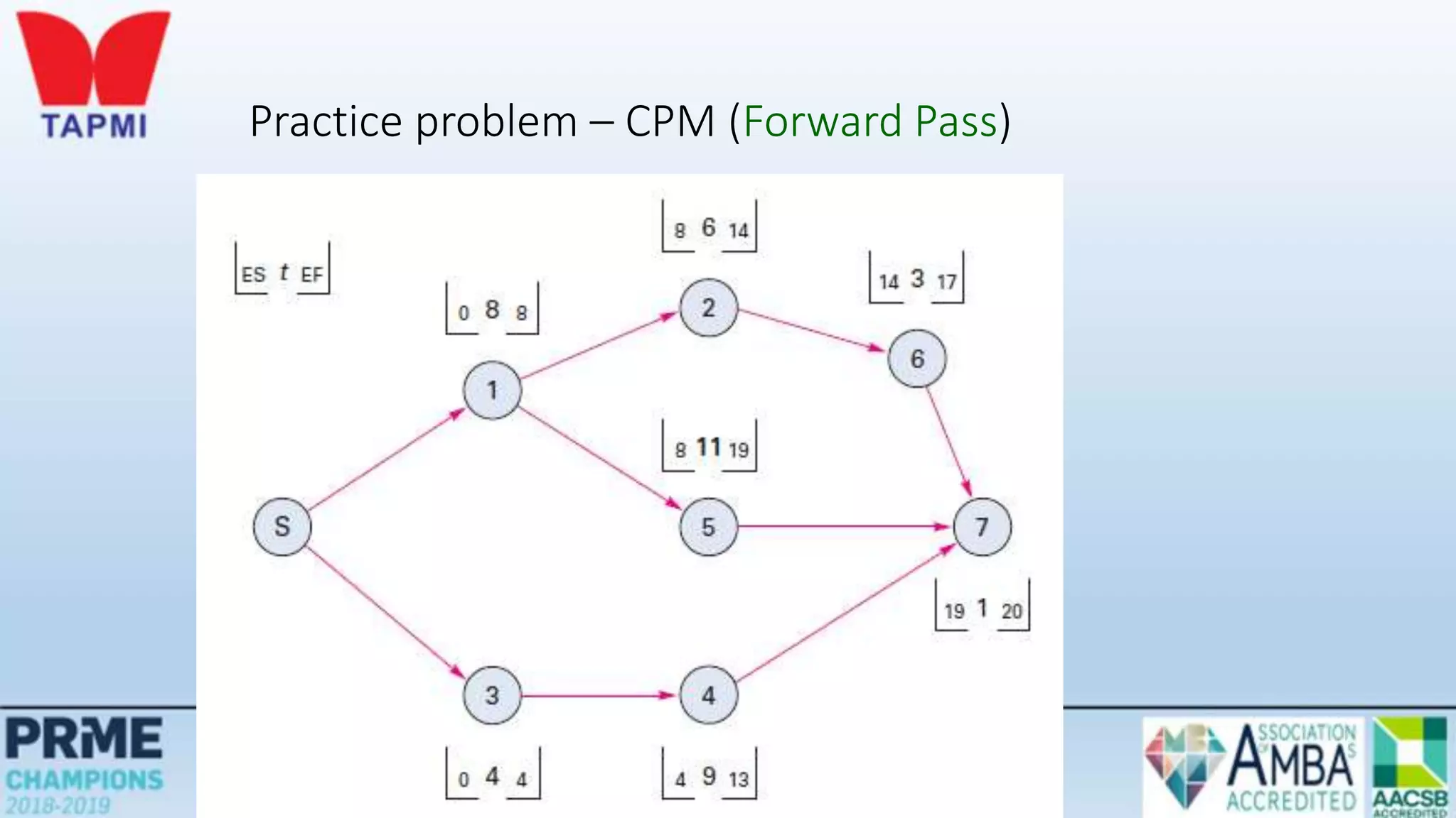 Practice problem – CPM (Forward Pass)
 