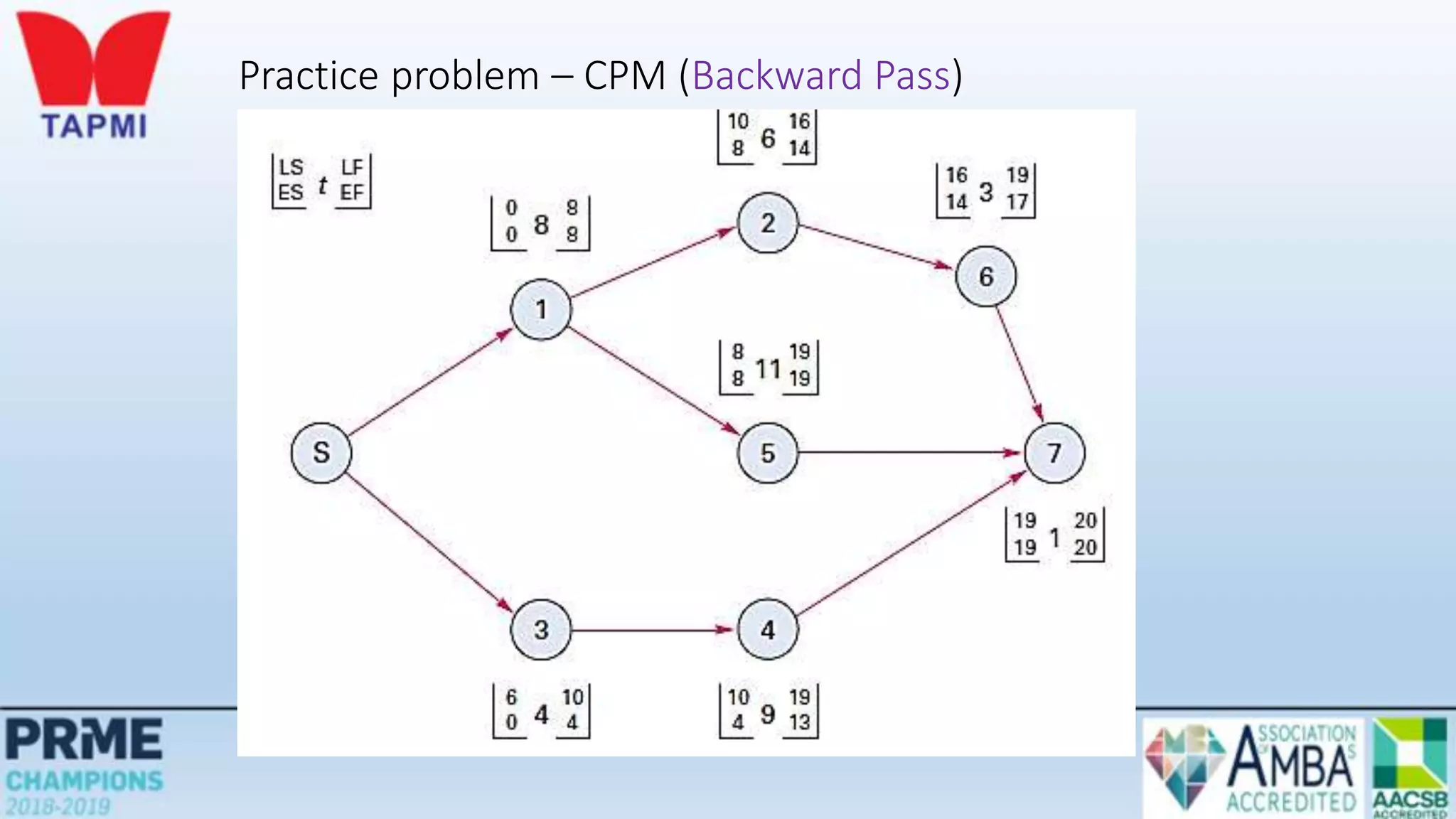 Practice problem – CPM (Backward Pass)
 