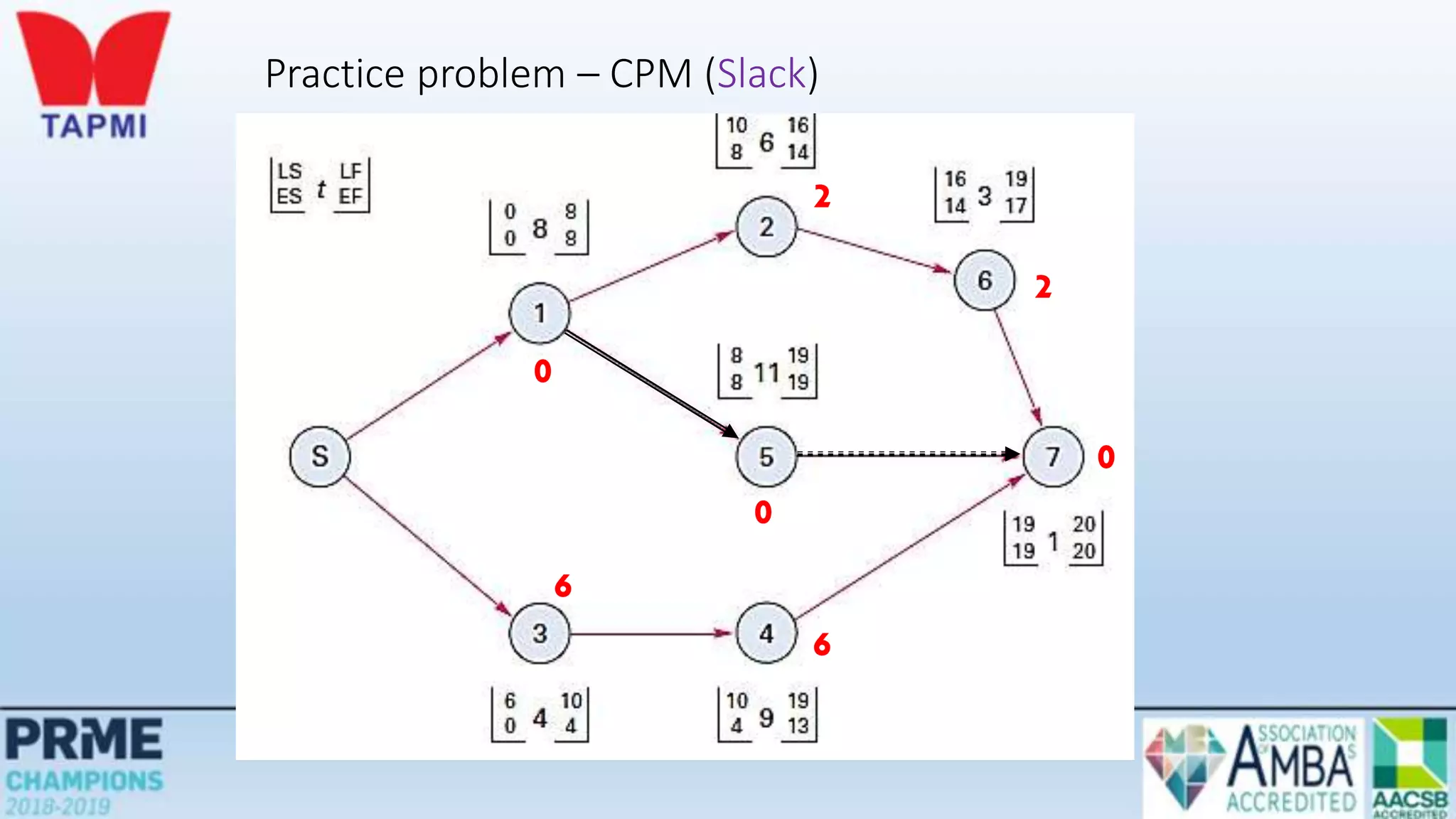 Practice problem – CPM (Slack)
0
0
0
2
2
6
6
 