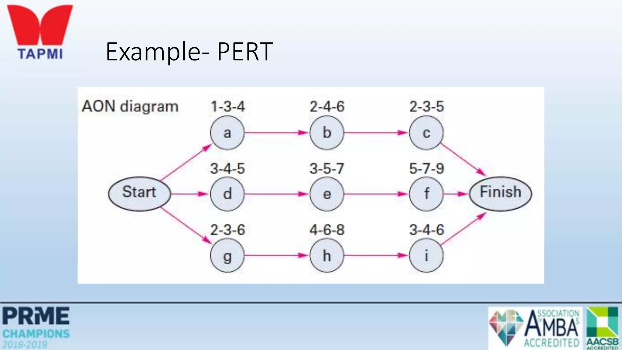 Example- PERT
 