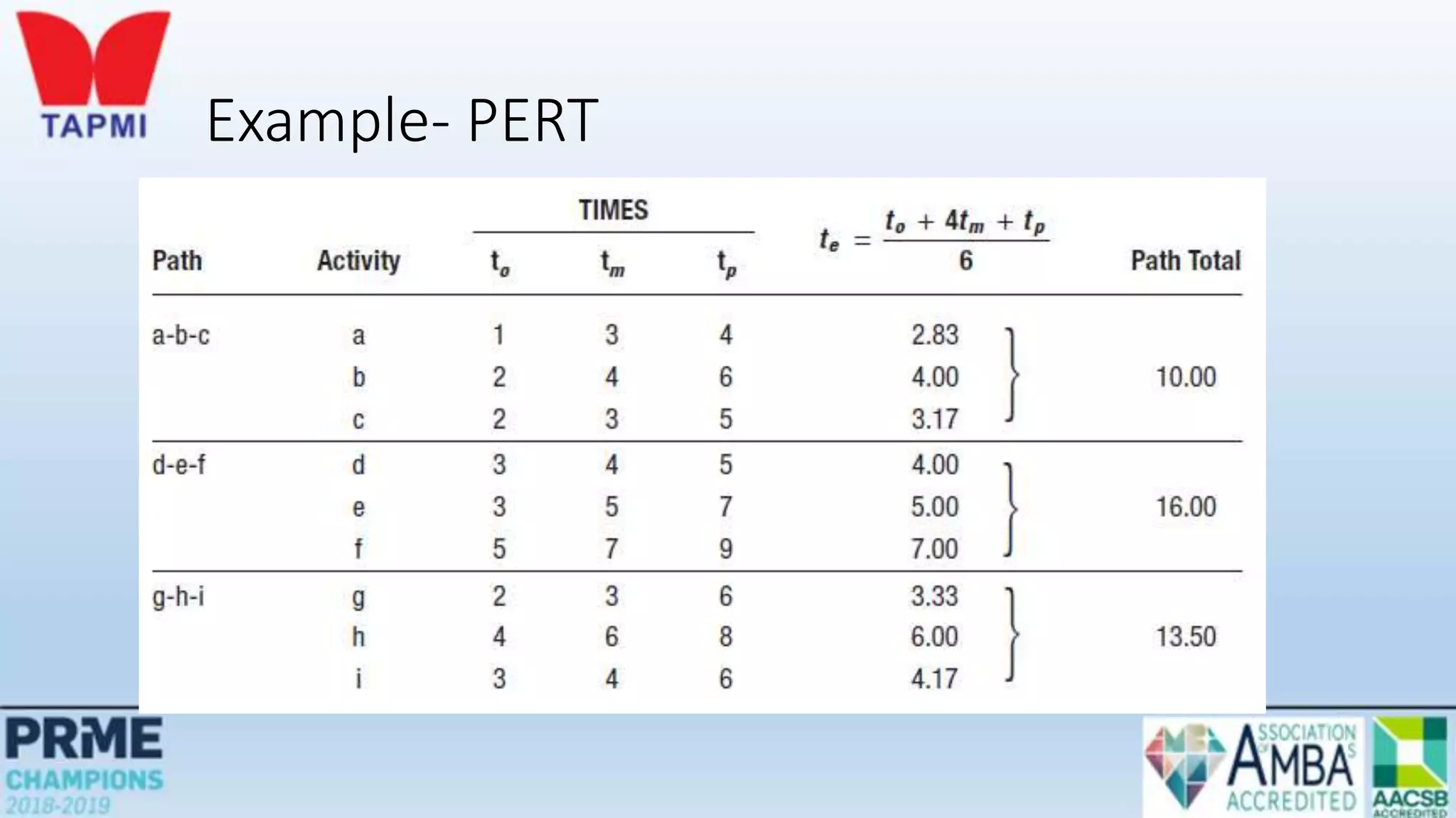 Example- PERT
 