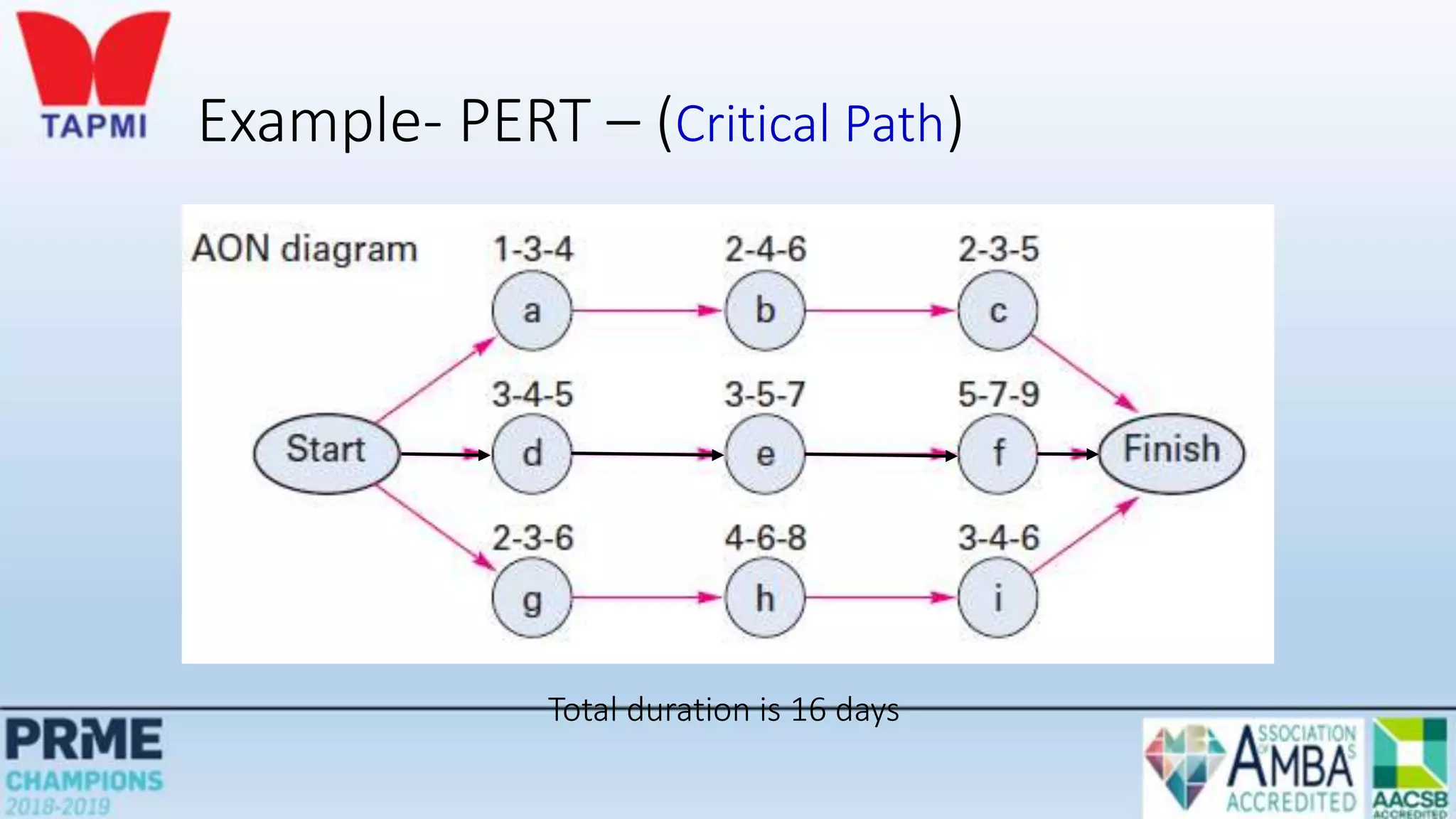 Example- PERT – (Critical Path)
Total duration is 16 days
 
