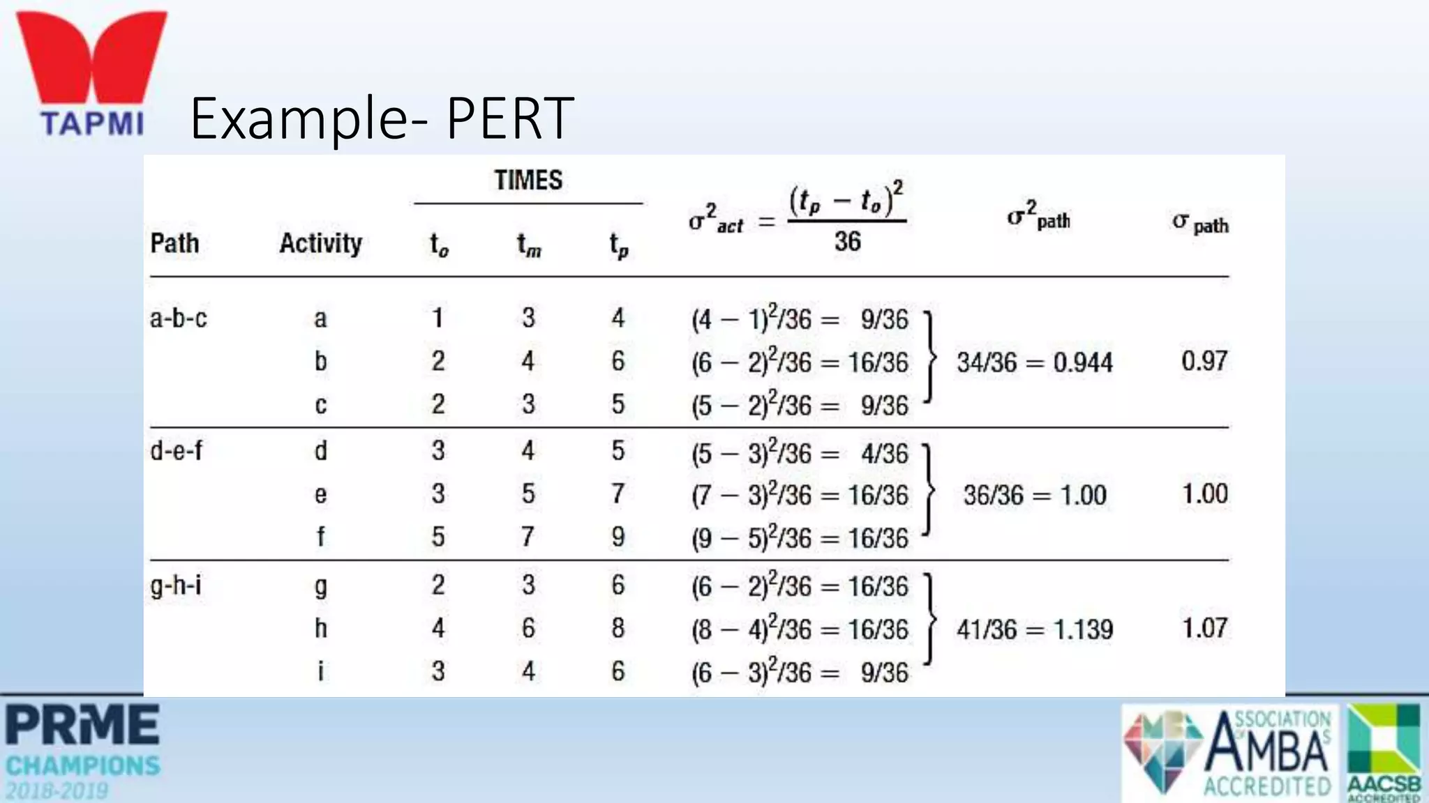 Example- PERT
 