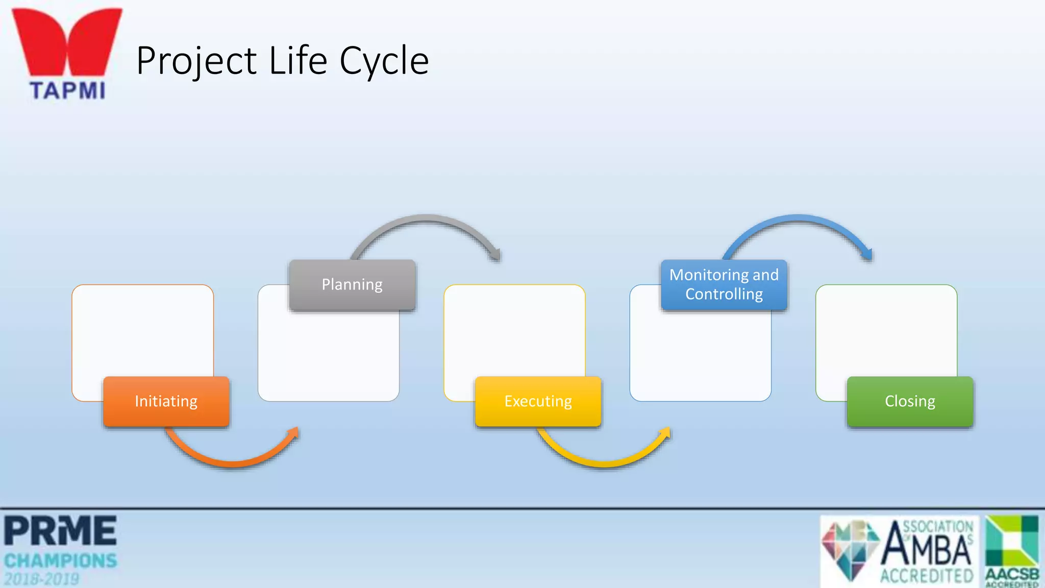 Project Life Cycle
Initiating
Planning
Executing
Monitoring and
Controlling
Closing
 