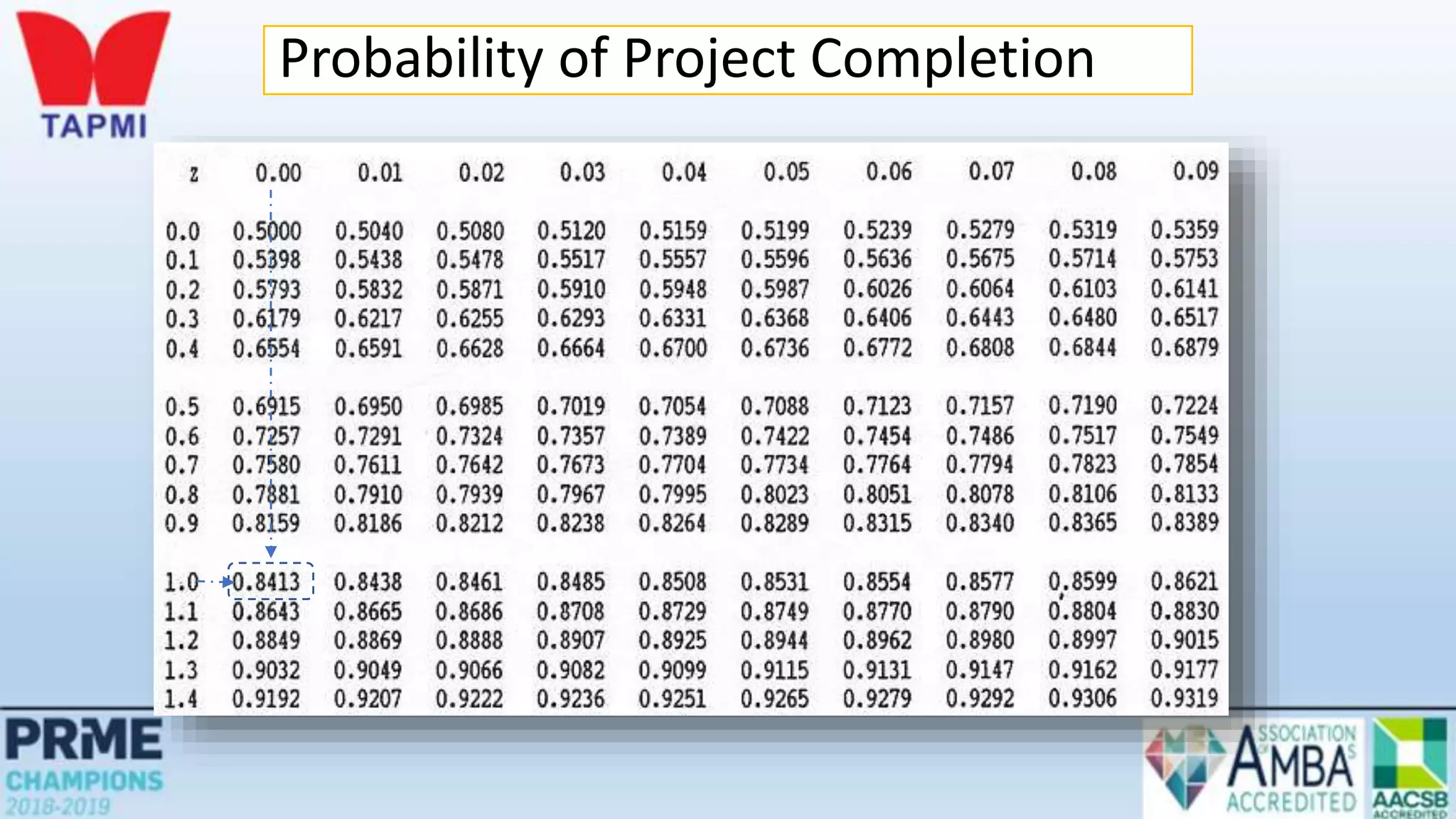 Probability of Project Completion
 