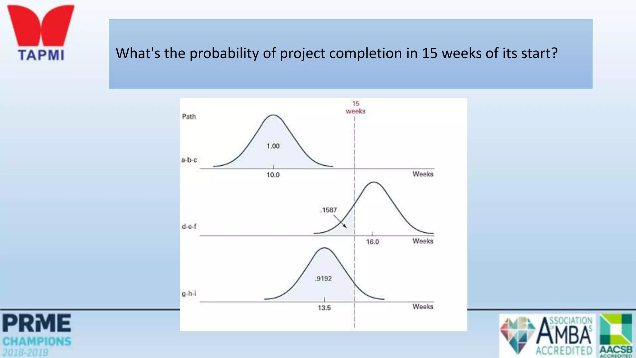 What's the probability of project completion in 15 weeks of its start?
 