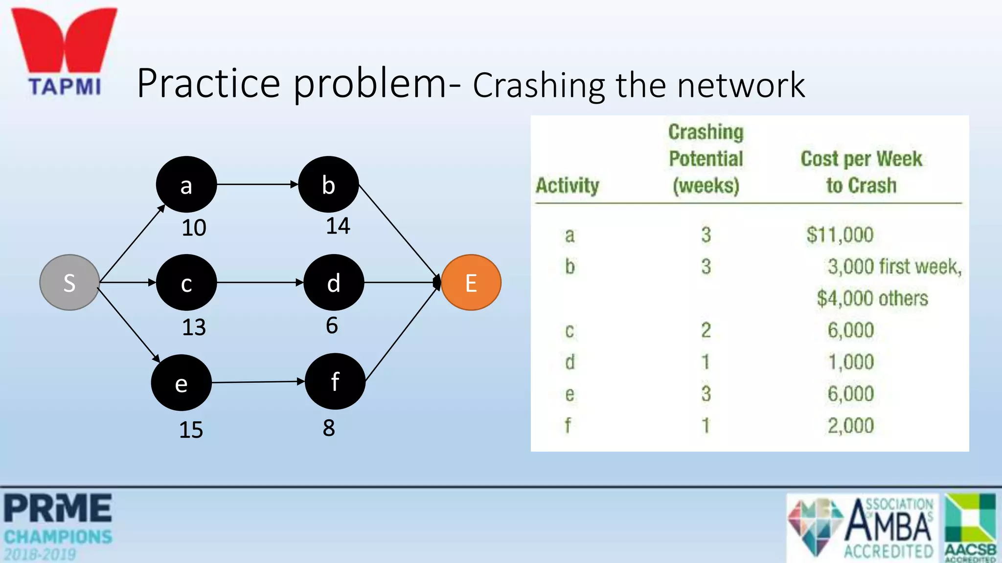 Practice problem- Crashing the network
S
a b
E
c d
e f
10 14
13 6
15 8
 
