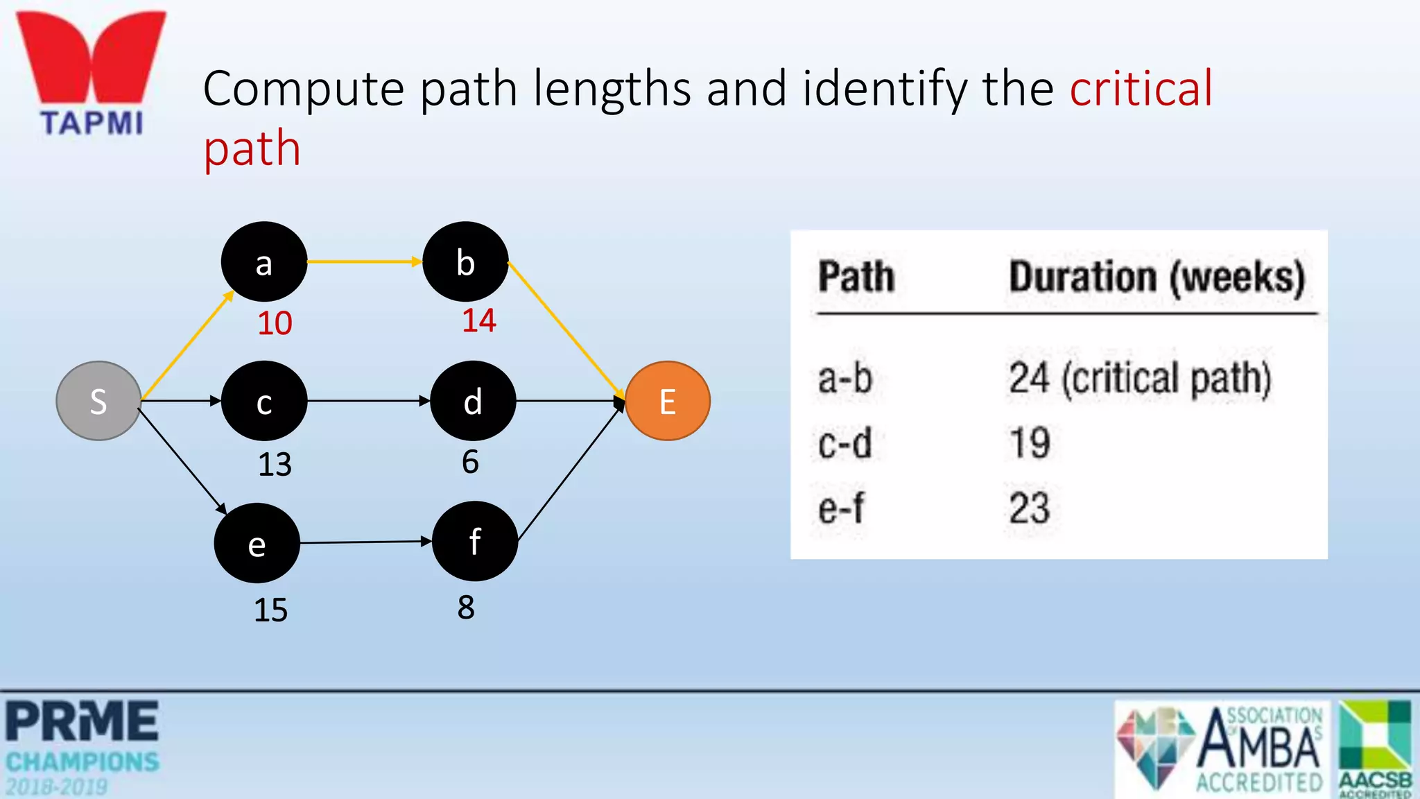 Compute path lengths and identify the critical
path
S
a b
E
c d
e f
10 14
13 6
15 8
 