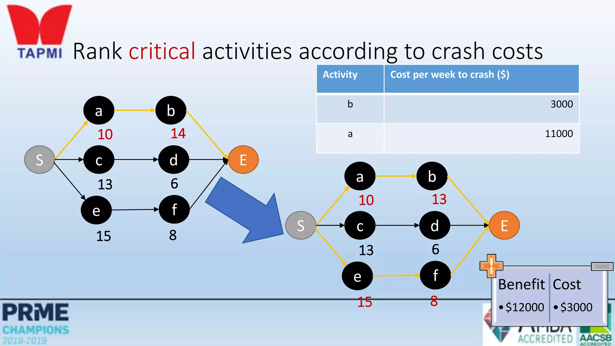 Rank critical activities according to crash costs
Activity Cost per week to crash ($)
b 3000
a 11000
S
a b
E
c d
e f
10 14
13 6
15 8
S
a b
E
c d
e f
10 13
13 6
15 8
Benefit
•$12000
Cost
•$3000
 