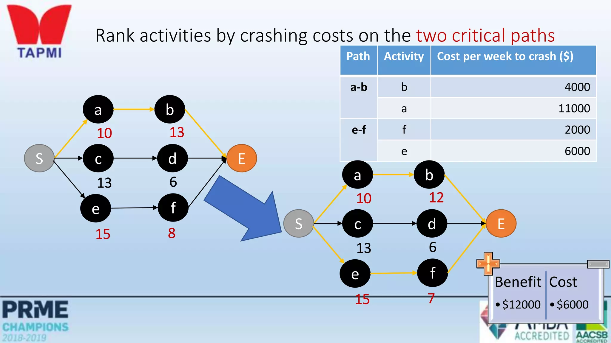 Rank activities by crashing costs on the two critical paths
Path Activity Cost per week to crash ($)
a-b b 4000
a 11000
e-f f 2000
e 6000
S
a b
E
c d
e f
10 13
13 6
15 8
S
a b
E
c d
e f
10 12
13 6
15 7
Benefit
•$12000
Cost
•$6000
 